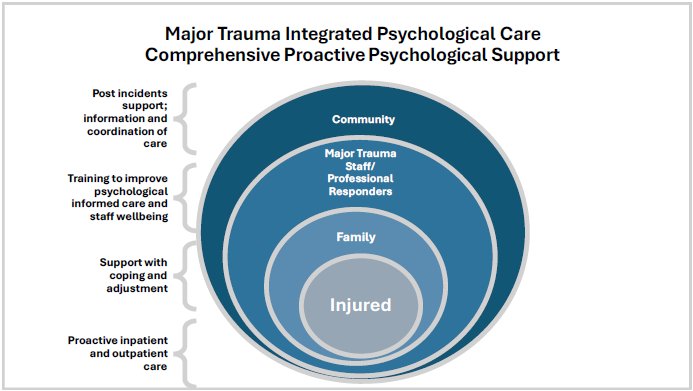 Major_Trauma_Integrated_Psychological_Care.jpeg